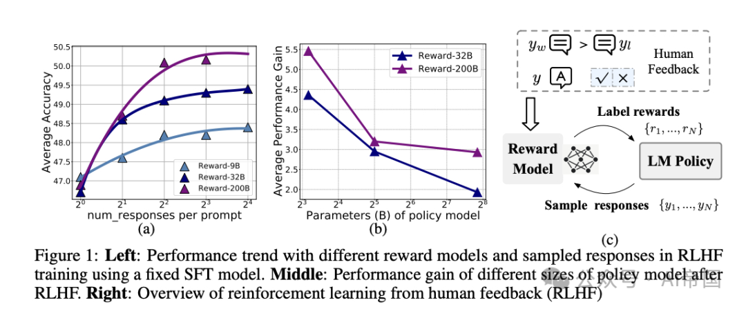 清华大学深度解析：RLHF 真的能规模化吗？-AI.x社区