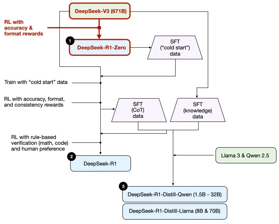 外国专家解读DeepSeek：预算有限，如何复制R1推理模型？纯强化学习不现实！-AI.x社区