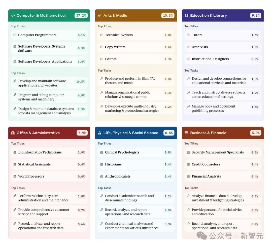 Infographic showing six professional categories based on Claude.ai usage data: Computer & Mathematical (37.2%), Arts & Media (10.3%), Education & Library (9.3%), Office & Administrative (7.9%), Life Sciences (6.4%), and Business & Financial (5.9%). Each category displays its top job titles and most common tasks with their respective usage percentages.