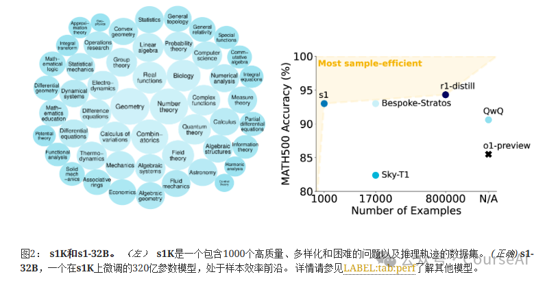 李飞飞+50美元+蒸馏 S1=? DeepSeekR1-AI.x社区