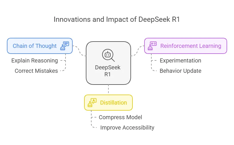 一文搞懂 DeepSeek - 强化学习和蒸馏-AI.x社区