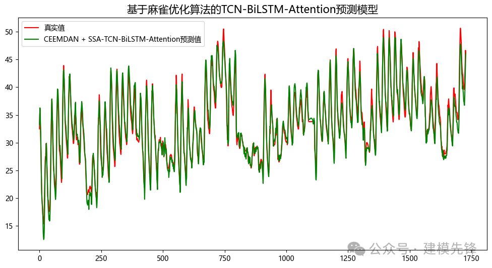 一区直接写！CEEMDAN + SSA-TCN-BiLSTM-Attention预测模型-AI.x社区