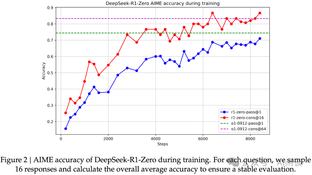 综述 DeepSeek R1、LIMO、S1 等 6 篇文章的关键结论-AI.x社区