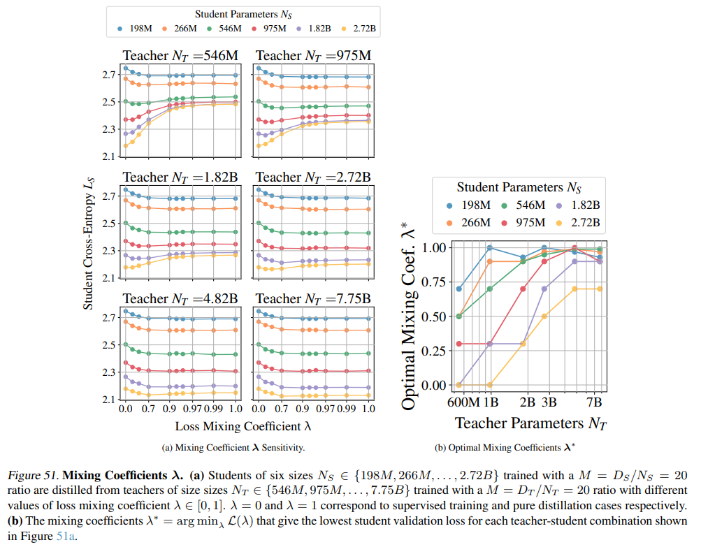 苹果也在蒸馏大模型，给出了蒸馏Scaling Laws-AI.x社区