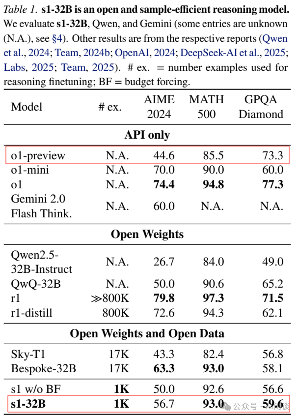 综述 DeepSeek R1、LIMO、S1 等 6 篇文章的关键结论-AI.x社区