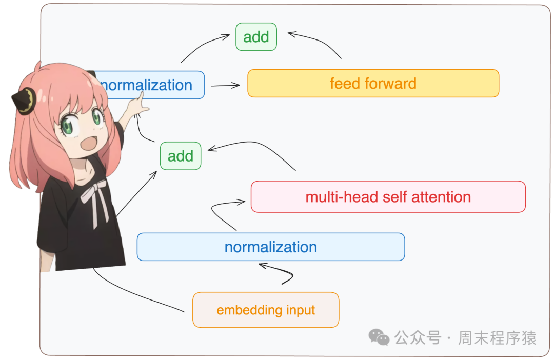 机器学习 | 从0开发大模型-译llama3-from-scratch-AI.x社区