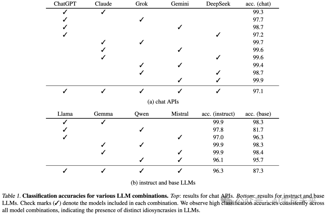 大语言模型都有哪些特质？区分度达97%！DeepSeek&ChatGPT&Claude&Grok&Gemini-AI.x社区
