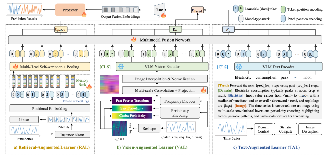 时序+图像+文本，多模态增强的时序预测模型-AI.x社区