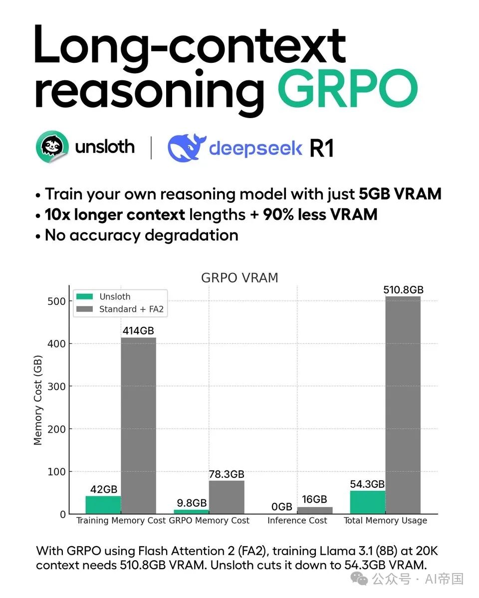 重磅！Unsloth开源新算法：让GRPO训练大模型所需显存降低90%，告别显存焦虑！-AI.x社区