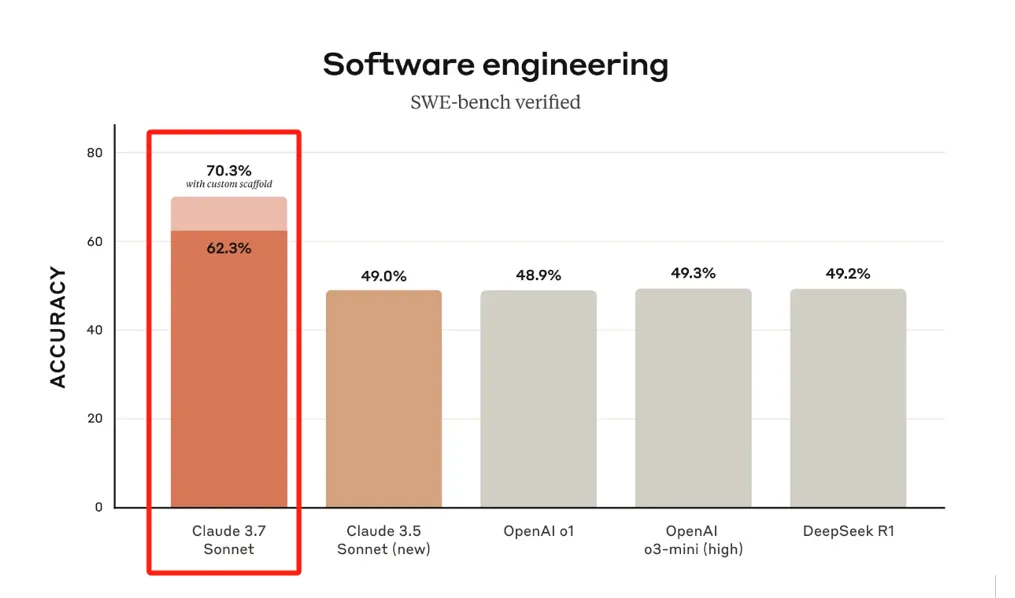超过DeepSeek、o3，双思维模型Claude 3.7来了-AI.x社区