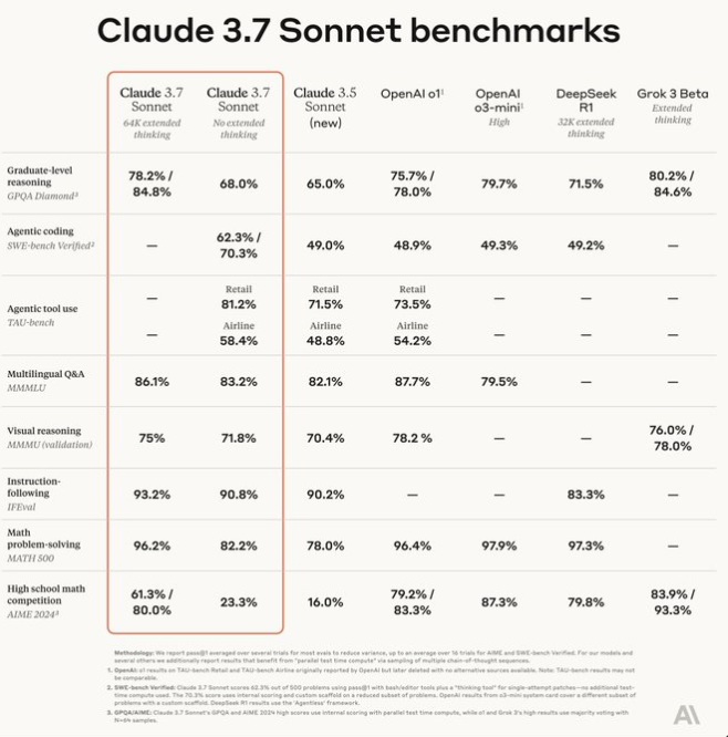 业界首个“混合AI推理模型”！快OpenAI一步Anthropic跳版本发布：Claude3.7 Sonnet可自行决定思考时长-AI.x社区