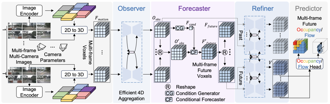 图2：OccProphet概述。它接收来自环视摄像头的多帧图像作为输入，并输出未来的占用情况或占用流动。OccProphet由四个关键组件组成：观察器（Observer）、预报器（Forecaster）、细化器（Refiner）和预测器（Predictor）。观察器模块负责聚合时空信息。预报器模块有条件地生成未来场景的初步表示。这些初步表示通过细化器模块进行细化。最后，预测器模块产生对未来占用或占用流的最终预测。