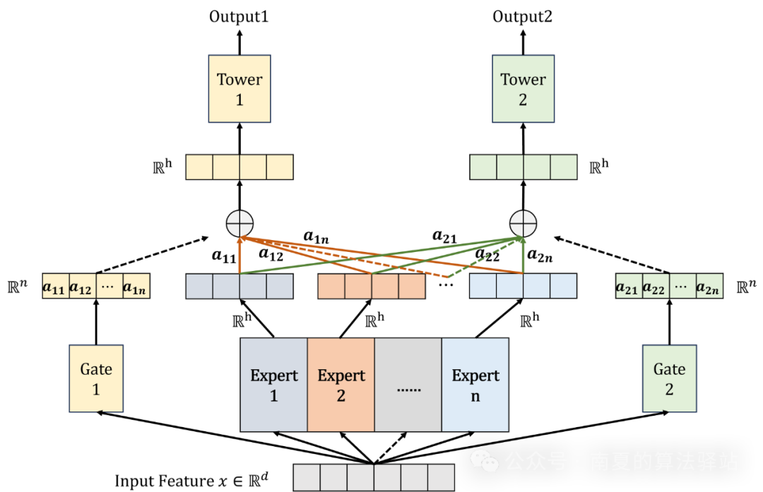 详解MMoE 模型：多任务学习中的专家混合建模与实践【附代码】-AI.x社区