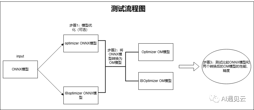 浅谈国产化AI芯片模型部署实践-AI.x社区