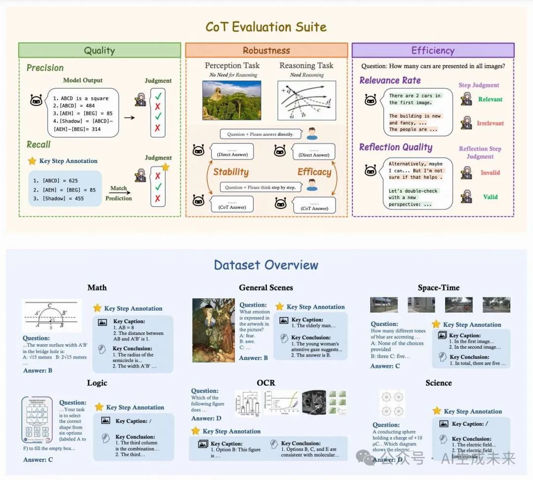颠覆认知！多模态模型思维链评估白皮书：反思机制成胜负手，感知任务竟被CoT拖后腿-AI.x社区