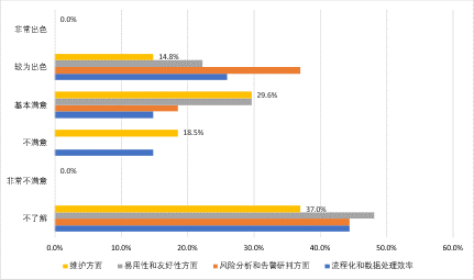 图4 采用及计划