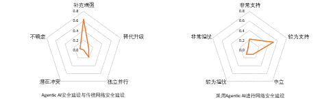 图3 企业采用Agentic AI的态度