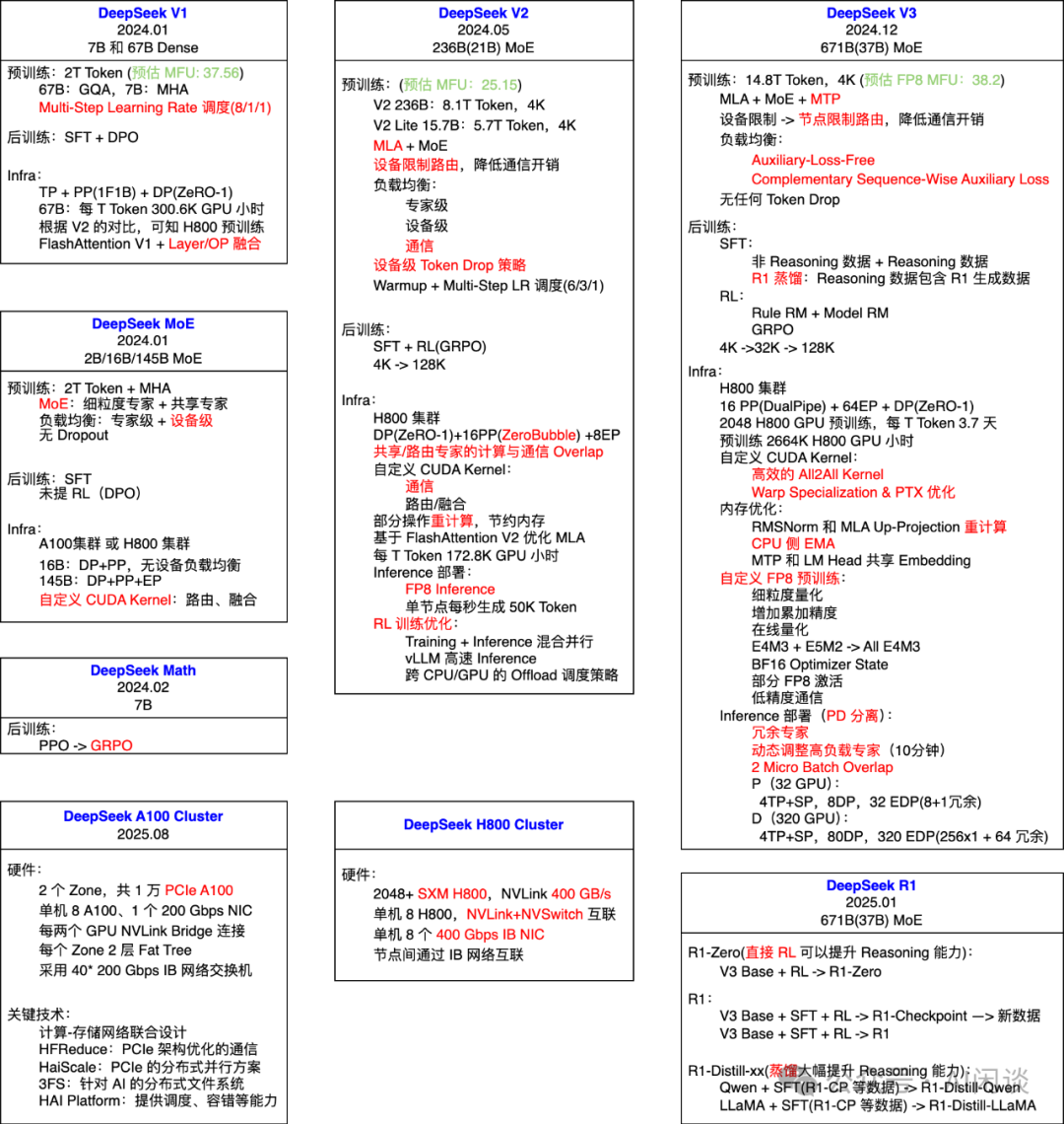 综述：DeepSeek Infra/V1/MoE/V2/V3/R1 & 开源关键技术-AI.x社区