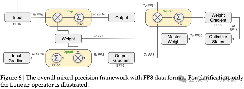 综述：DeepSeek Infra/V1/MoE/V2/V3/R1 & 开源关键技术-AI.x社区