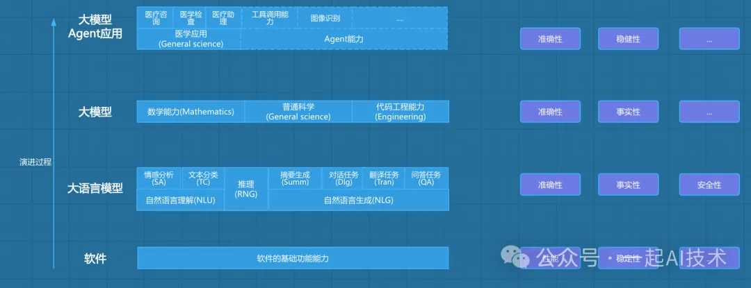 大模型测评体系的构成-AI.x社区