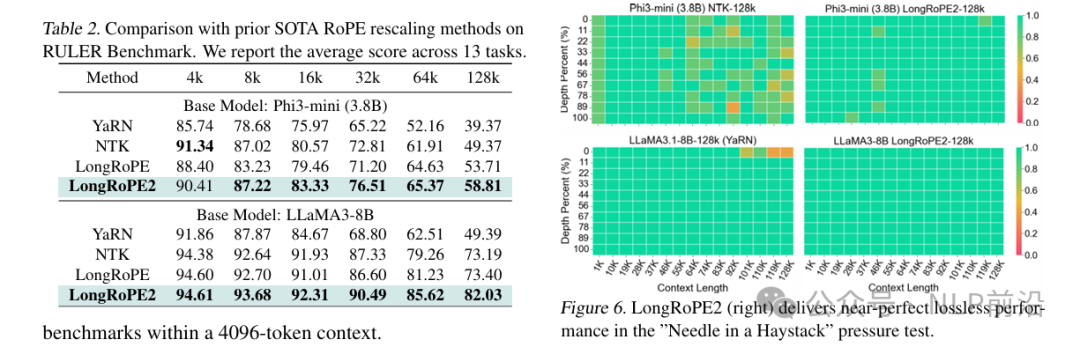 微软LongRoPE v2：几乎无损的上下文扩展！-AI.x社区