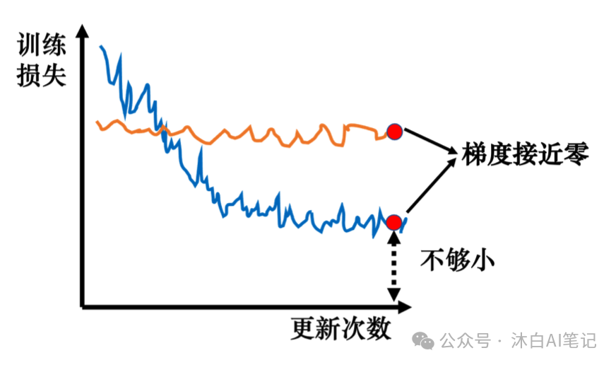 如何确认深度学习模型的loss已经收敛好了？-AI.x社区