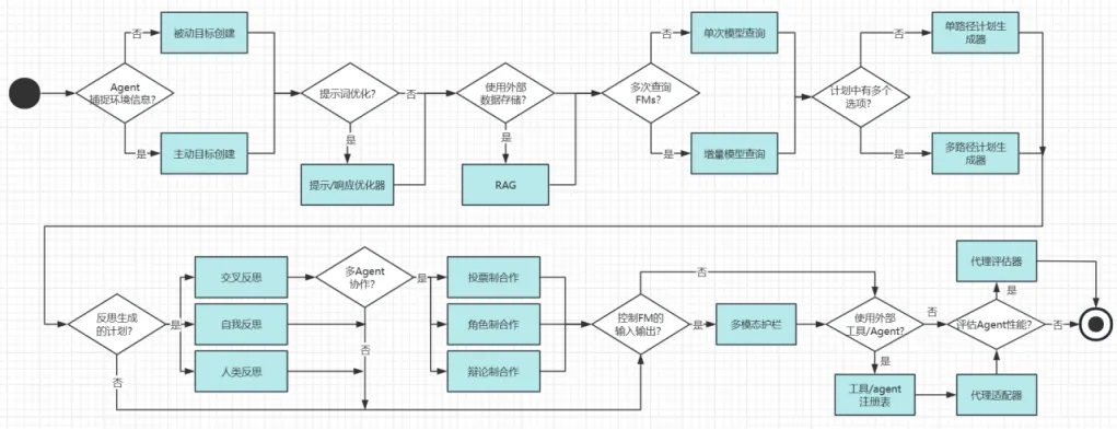 Manus火了？别慌 一文读懂AI智能体常见的九种设计模式-AI.x社区