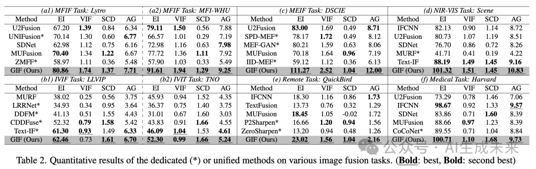 CVPR 2025 | 低层交互破局！GIFNet实现多模态融合通用模型，单一框架横扫多任务场景-AI.x社区