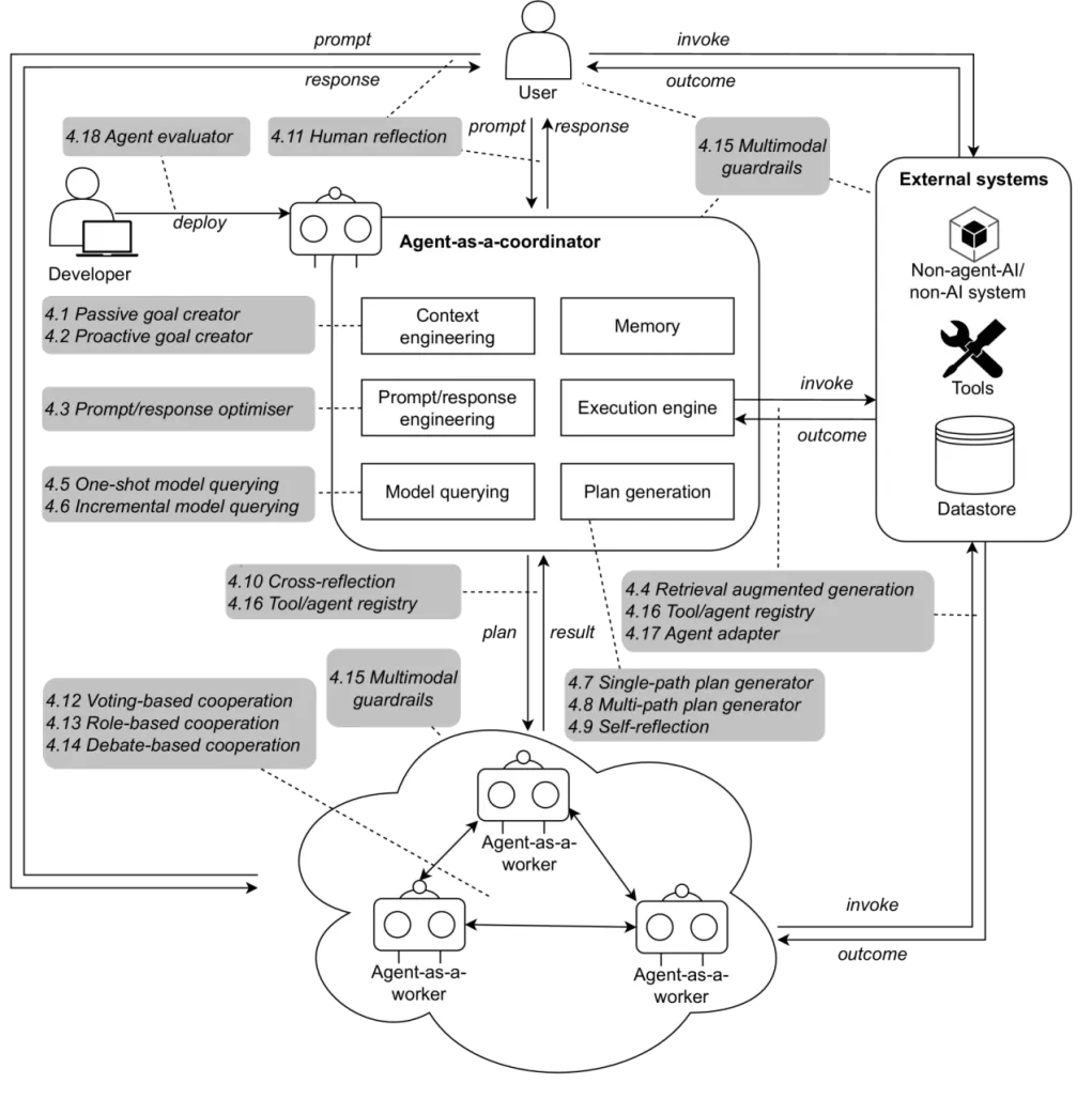 Manus火了？别慌 一文读懂AI智能体常见的九种设计模式-AI.x社区